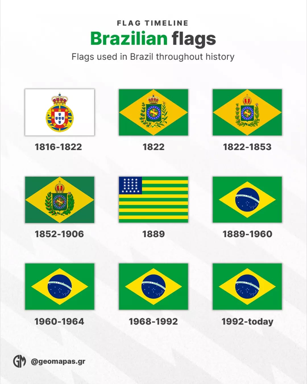 Brazilian Flags Used Throughout History